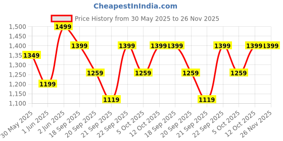 myntra.com H&M Pointelle-Knit Cardigan h&m Price History Graph from 30 May 2025 to 25 Nov 2025