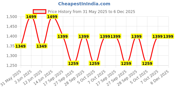 myntra.com H&M Pointelle-Knit Cardigan h&m Price History Graph from 31 May 2025 to 5 Dec 2025