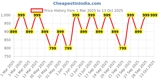 myntra.com H&M Pointelle-Knit Cardigan h&m Price History Graph from 1 Mar 2025 to 12 Oct 2025