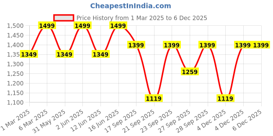 myntra.com H&M Pointelle-Knit Cardigan h&m Price History Graph from 1 Mar 2025 to 4 Dec 2025