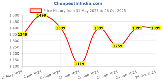 myntra.com H&M Pointelle-Knit Cropped Top h&m Price History Graph from 31 May 2025 to 26 Oct 2025
