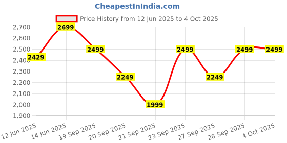 myntra.com H&M Pointelle-Knit Drawstring Trousers h&m Price History Graph from 12 Jun 2025 to 4 Oct 2025