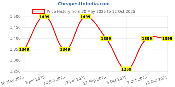 myntra.com H&M Pointelle-Knit Jumper h&m Price History Graph from 30 May 2025 to 11 Oct 2025