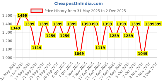 myntra.com H&M Pointelle-Knit Jumper h&m Price History Graph from 31 May 2025 to 2 Dec 2025