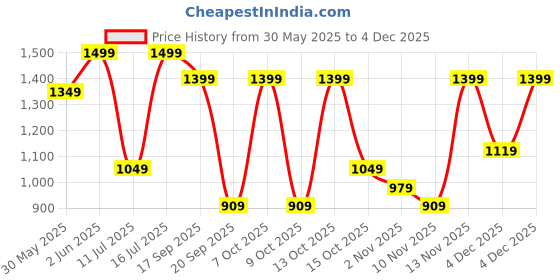 myntra.com H&M Pointelle-Knit Jumper h&m Price History Graph from 30 May 2025 to 4 Dec 2025