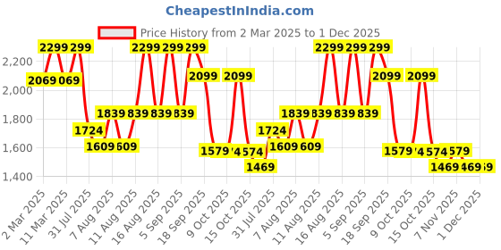 myntra.com H&M Pointelle-Knit Peplum Jumper h&m Price History Graph from 2 Mar 2025 to 1 Dec 2025