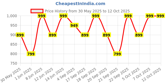 myntra.com H&M Pointelle-Knit Scarf h&m Price History Graph from 30 May 2025 to 11 Oct 2025