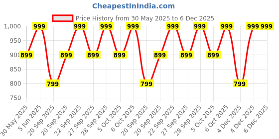 myntra.com H&M Pointelle-Knit Vest Top h&m Price History Graph from 30 May 2025 to 5 Dec 2025
