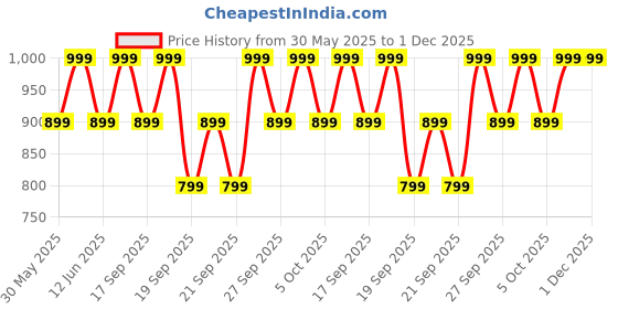 myntra.com H&M Pointelle-Knit Vest Top h&m Price History Graph from 30 May 2025 to 1 Dec 2025