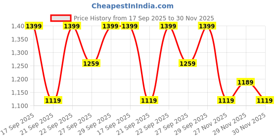 myntra.com H&M Pointelle-Knit Waistcoat h&m Price History Graph from 17 Sep 2025 to 30 Nov 2025