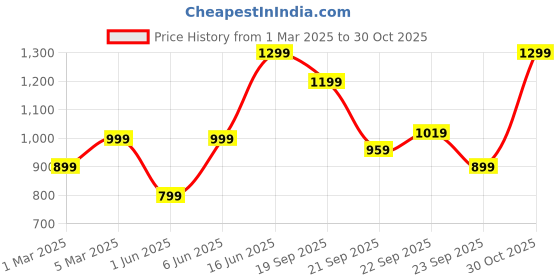 myntra.com H&M Pointelle Pyjama Bottoms h&m Price History Graph from 1 Mar 2025 to 30 Oct 2025