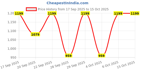 myntra.com H&M Pointelle Pyjama Bottoms h&m Price History Graph from 17 Sep 2025 to 14 Oct 2025