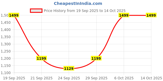 myntra.com H&M Pointelle Pyjama Bottoms h&m Price History Graph from 19 Sep 2025 to 14 Oct 2025