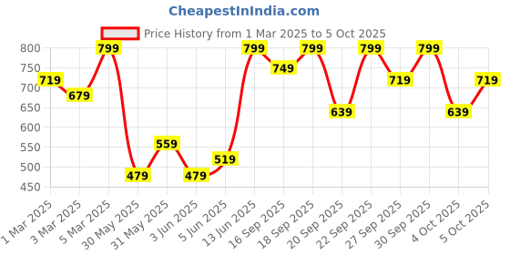 myntra.com H&M Pointelle Pyjamas h&m Price History Graph from 1 Mar 2025 to 4 Oct 2025