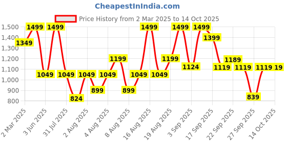 myntra.com H&M Pointelle Pyjamas h&m Price History Graph from 2 Mar 2025 to 13 Oct 2025