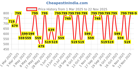 myntra.com H&M Pointelle Pyjamas h&m Price History Graph from 1 Mar 2025 to 22 Nov 2025