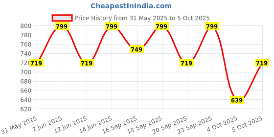myntra.com H&M Pointelle Pyjamas h&m Price History Graph from 31 May 2025 to 4 Oct 2025