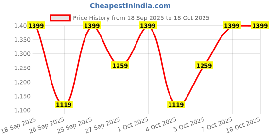 myntra.com H&M Pointelle Pyjamas h&m Price History Graph from 18 Sep 2025 to 18 Oct 2025