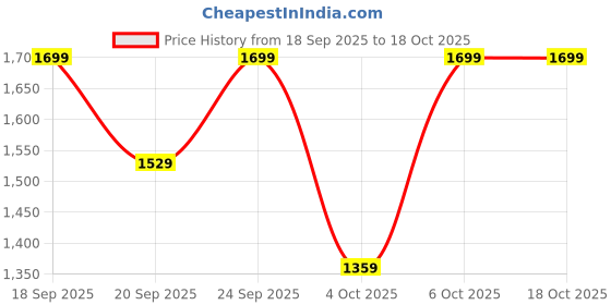 myntra.com H&M Pointelle Pyjamas h&m Price History Graph from 18 Sep 2025 to 18 Oct 2025