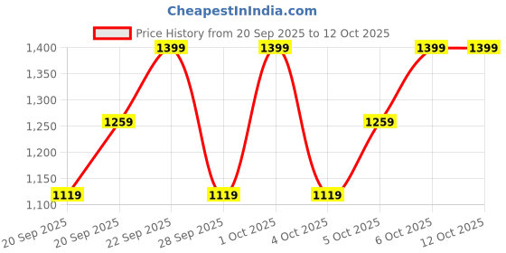 myntra.com H&M Pointelle Pyjamas h&m Price History Graph from 20 Sep 2025 to 12 Oct 2025