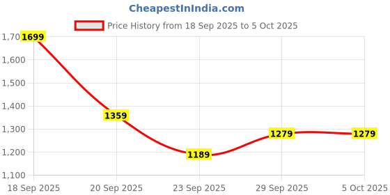 myntra.com H&M Pointelle Pyjamas h&m Price History Graph from 18 Sep 2025 to 5 Oct 2025
