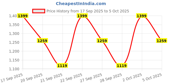 myntra.com H&M Pointelle Pyjamas h&m Price History Graph from 17 Sep 2025 to 5 Oct 2025