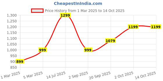 myntra.com H&M Pointelle Pyjamas Bottoms h&m Price History Graph from 1 Mar 2025 to 13 Oct 2025
