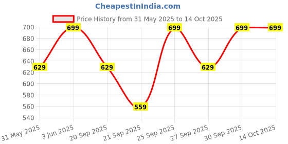 myntra.com H&M Pointelle Shortie Briefs h&m Price History Graph from 31 May 2025 to 14 Oct 2025