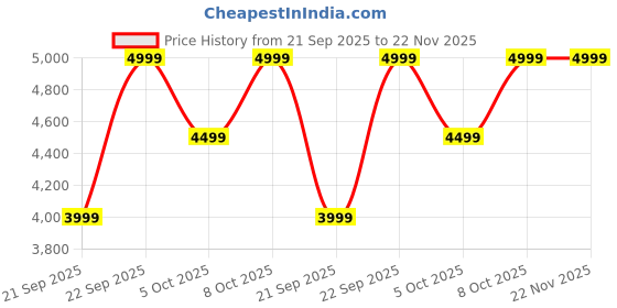 myntra.com H&M Pointelle Silk-Blend Baby Blanket h&m Price History Graph from 21 Sep 2025 to 22 Nov 2025