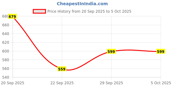 myntra.com H&M Pointelle Strappy Top h&m Price History Graph from 20 Sep 2025 to 4 Oct 2025