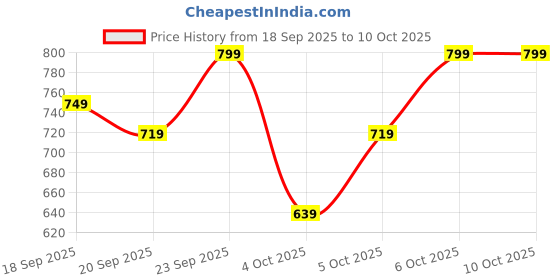 myntra.com H&M Pointelle Strappy Top h&m Price History Graph from 18 Sep 2025 to 10 Oct 2025