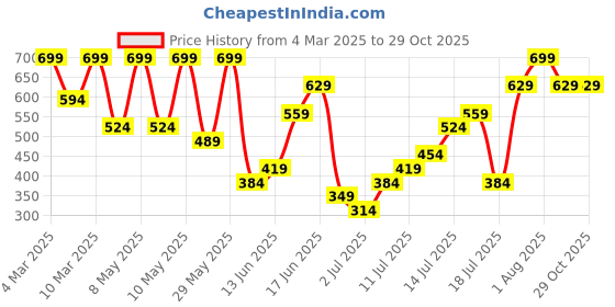 myntra.com H&M Pointelle Top h&m Price History Graph from 4 Mar 2025 to 29 Oct 2025