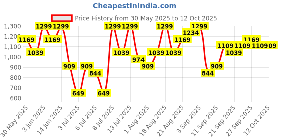 myntra.com H&M Polarised Sunglasses h&m Price History Graph from 30 May 2025 to 11 Oct 2025