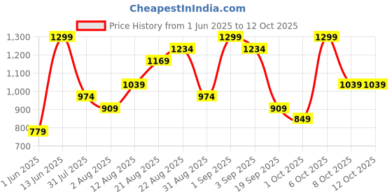 myntra.com H&M Polarised Sunglasses h&m Price History Graph from 1 Jun 2025 to 11 Oct 2025