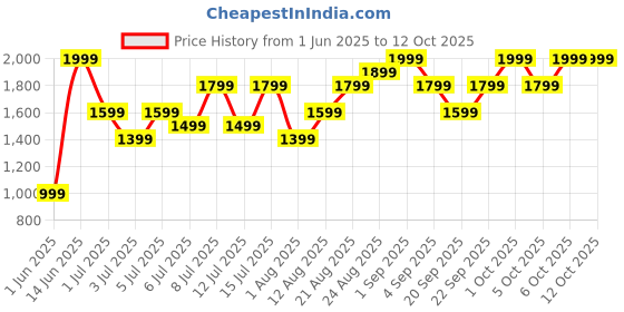 myntra.com H&M Polarised Sunglasses h&m Price History Graph from 1 Jun 2025 to 12 Oct 2025