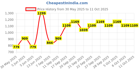 myntra.com H&M Polarised Sunglasses h&m Price History Graph from 30 May 2025 to 11 Oct 2025