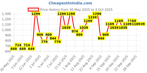 myntra.com H&M Polarised Sunglasses h&m Price History Graph from 30 May 2025 to 4 Oct 2025