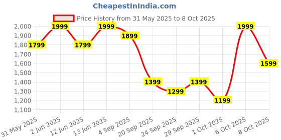 myntra.com H&M Polarised Sunglasses h&m Price History Graph from 31 May 2025 to 8 Oct 2025