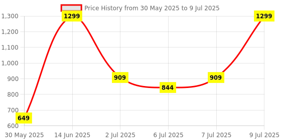myntra.com H&M Polarised Sunglasses h&m Price History Graph from 30 May 2025 to 9 Jul 2025