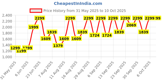myntra.com H&M Polarised Sunglasses h&m Price History Graph from 31 May 2025 to 8 Oct 2025