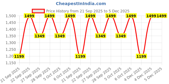 myntra.com H&M Polarised Sunglasses h&m Price History Graph from 21 Sep 2025 to 4 Dec 2025