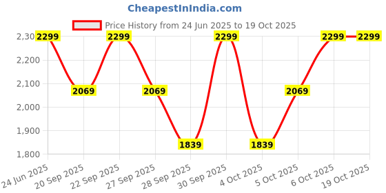 myntra.com H&M Polarised Sunglasses h&m Price History Graph from 24 Jun 2025 to 18 Oct 2025