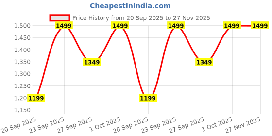 myntra.com H&M Polarised Sunglasses h&m Price History Graph from 20 Sep 2025 to 27 Nov 2025