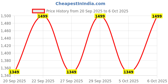 myntra.com H&M Polarised Sunglasses h&m Price History Graph from 20 Sep 2025 to 6 Oct 2025