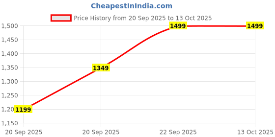 myntra.com H&M Polarised Sunglasses h&m Price History Graph from 20 Sep 2025 to 13 Oct 2025