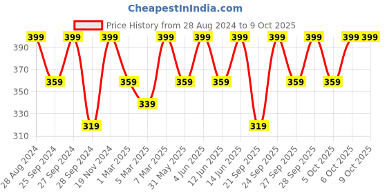 myntra.com H&M Polyester-Filled Inner Cushion h&m Price History Graph from 28 Aug 2024 to 9 Oct 2025