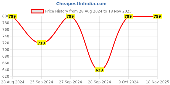 myntra.com H&M Polyester-Filled Inner Cushion h&m Price History Graph from 28 Aug 2024 to 16 Nov 2025
