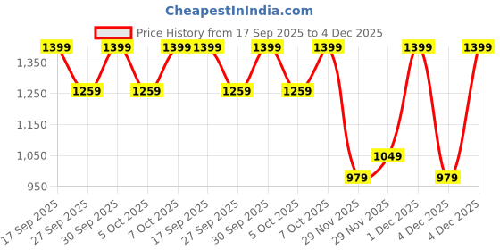 myntra.com H&M Ponte Di Roma Waistcoat h&m Price History Graph from 17 Sep 2025 to 4 Dec 2025