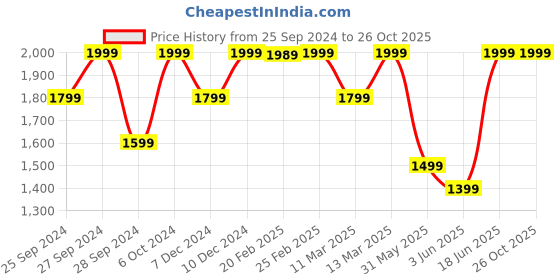 myntra.com H&M Poplin Drawstring Shorts h&m Price History Graph from 25 Sep 2024 to 25 Oct 2025