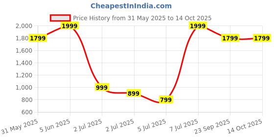 myntra.com H&M Poplin Maxi Skirt h&m Price History Graph from 31 May 2025 to 13 Oct 2025